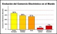 /album/evolucion-del-comercio-electronico/porcentajesmundo-es-400-jpg/